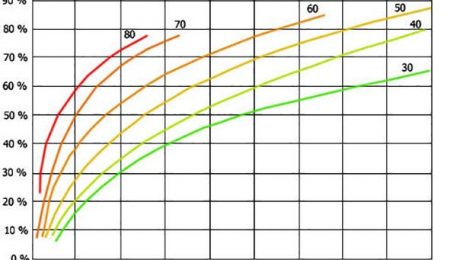 График схватывания бетона
